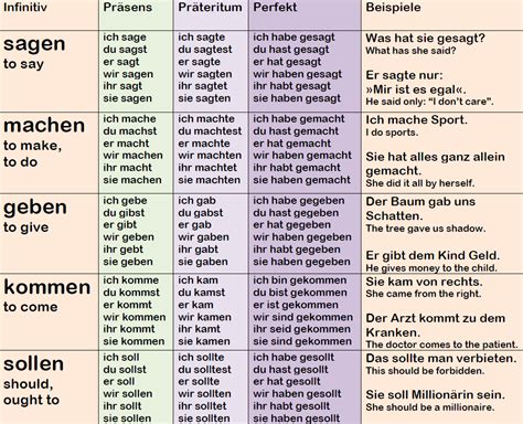 deutsch konjugation|German verb conjugation